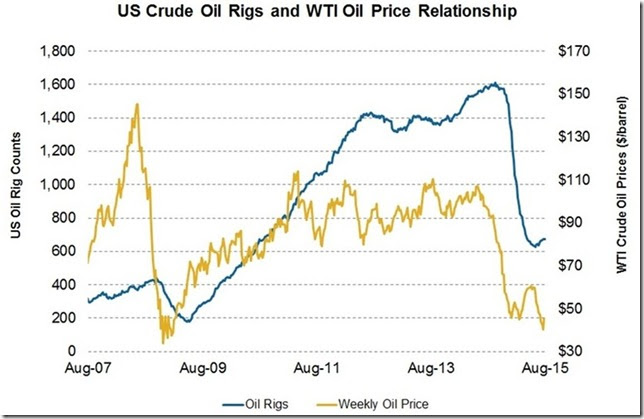 Sept 2 2015 oil rigs and prices