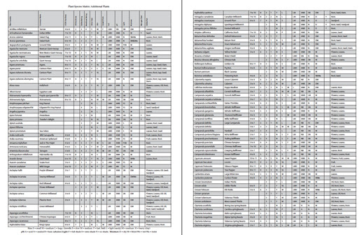 Plant Matrix of Edible Plants