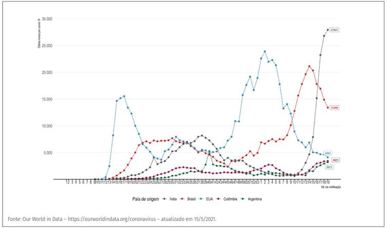 Ministério da Saúde Evolução do número de novos óbitos confirmados de covid-19 por semana epidemiológica, segundo países com maior número de óbitos