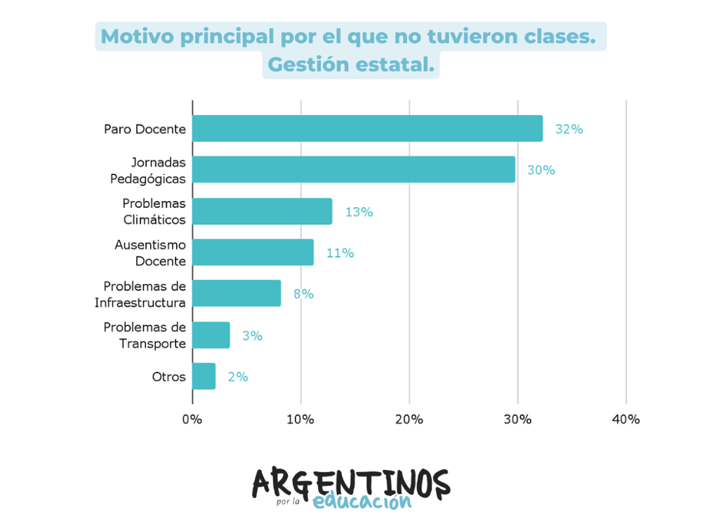 Gráfico 4.a. Motivo principal por el que no tuvieron clases. Gestión estatal. Gráfico 4.a. Motivo principal por el que no tuvieron clases. Gestión estatal.