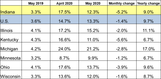May 2020 Midwest Unemployment Rates