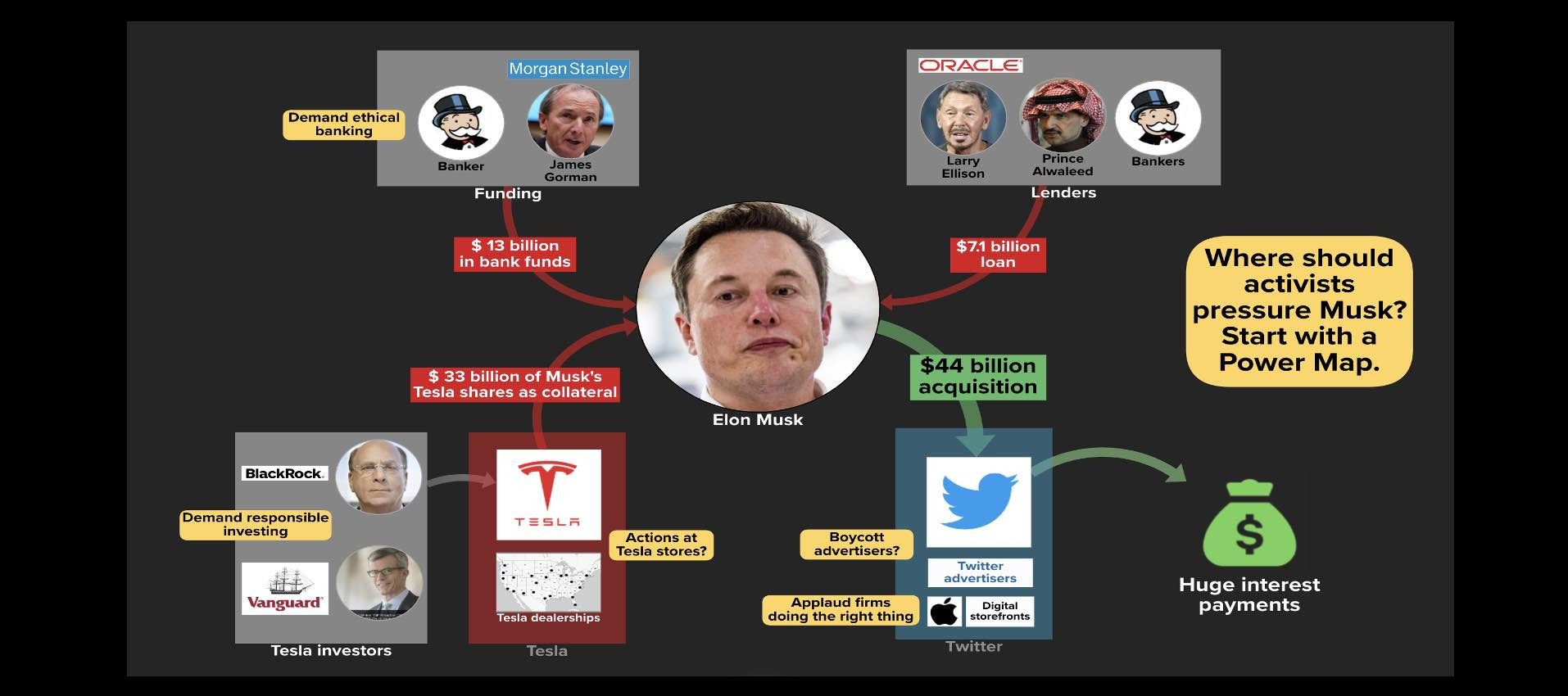 Where should activists pressure Musk? Start with a Power Map.