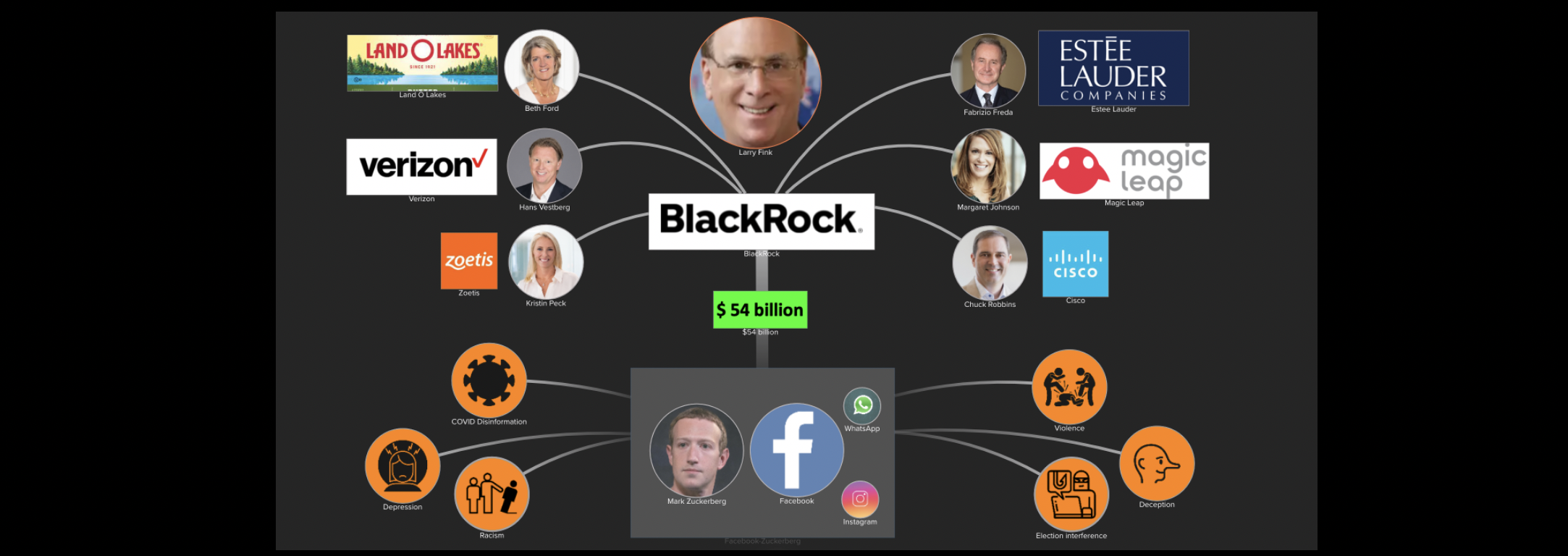 BlackRock invests $54 billion in Facebook whose actions are a danger to society and democracy. 