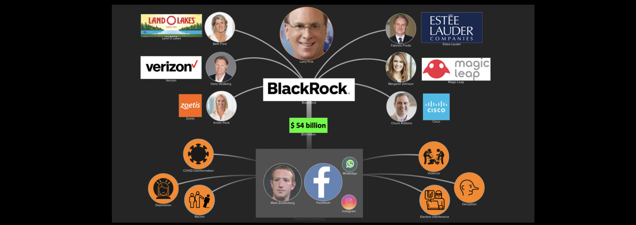 BlackRock invests $54 billion in Facebook whose actions are a danger to society and democracy.