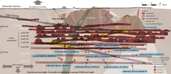 Altiplano reporta resultados de abril de 2022 en Farellón con recuperación de 2,07% de cobre