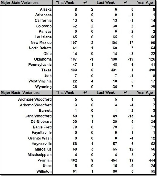 April 5 2019 rig count summary
