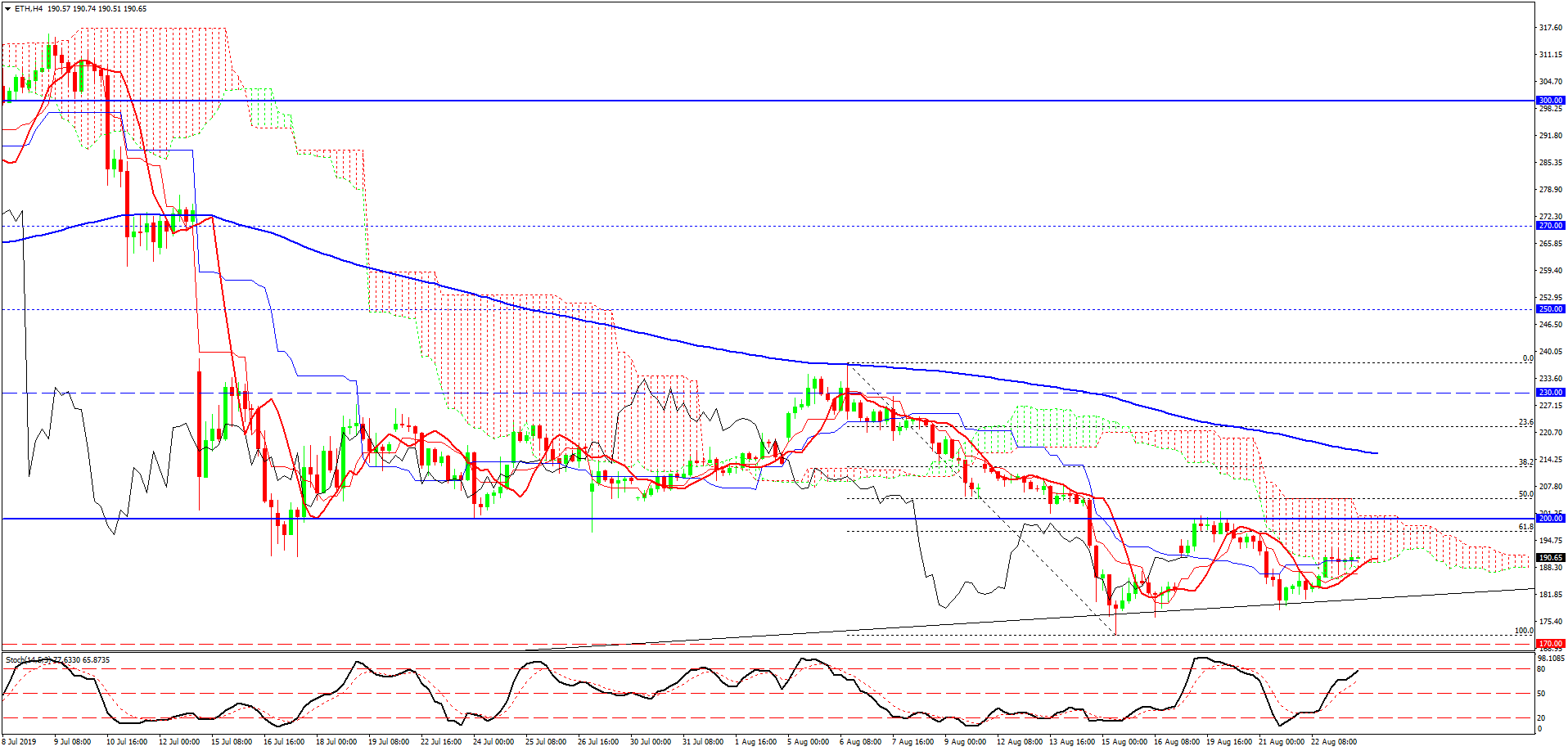 Ethereum, H4 Ethereum, H4