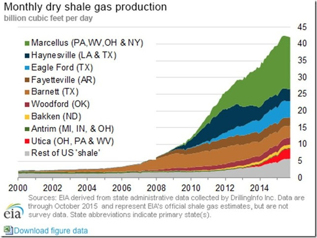 December 18 2015 shale gas output