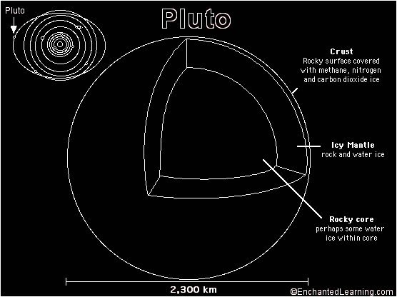 Pluto core