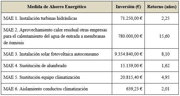 Medidas de ahorro energético estudiadas.