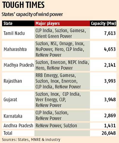 40% of wind power capacity under cloud 40% of wind power capacity under cloud