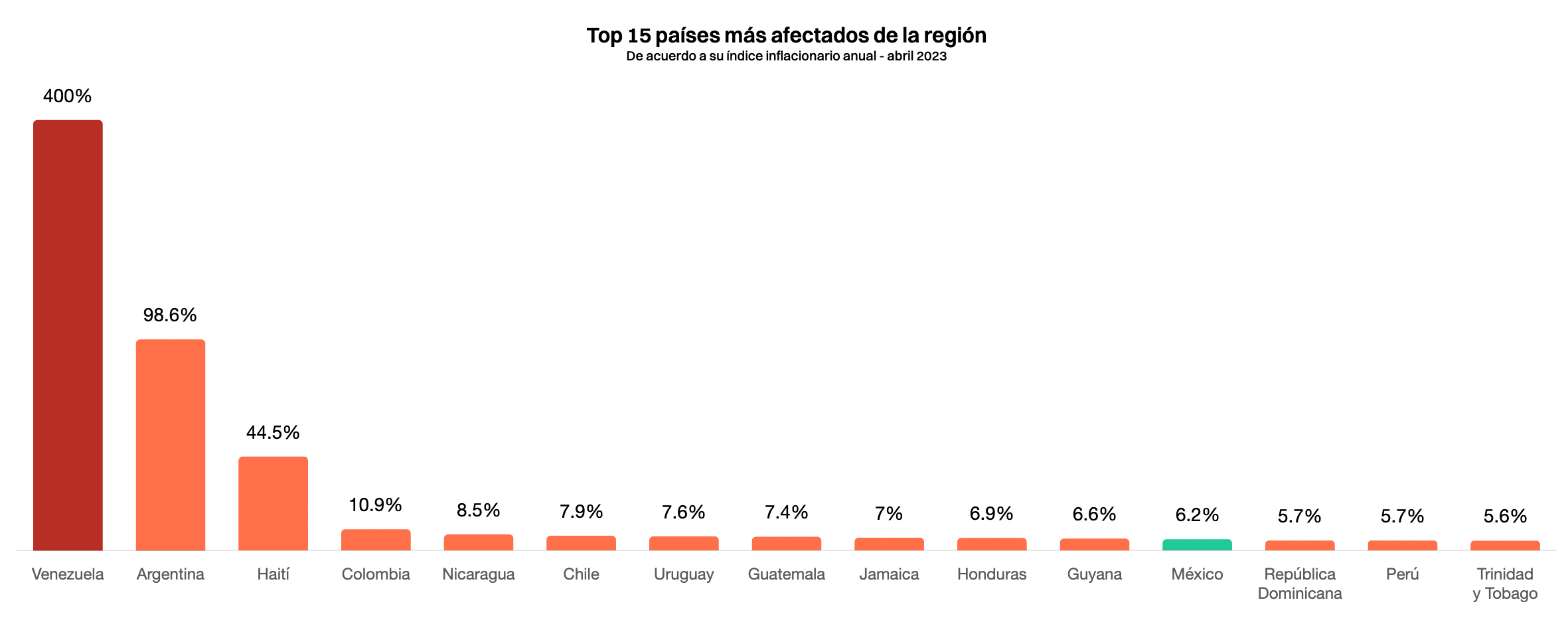 Impacto de la inflación en LATAM