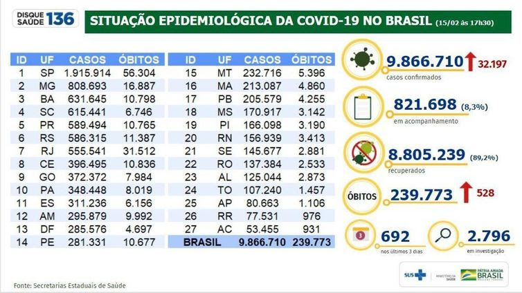 Divulgação/Ministério da Saúde boletim epidemiológico Ministério da Saúde 15.02.2021
