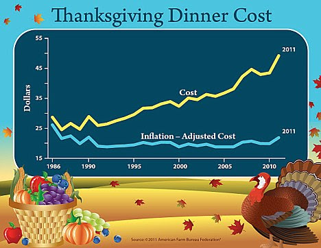 Turkey Dinner Cost Graph