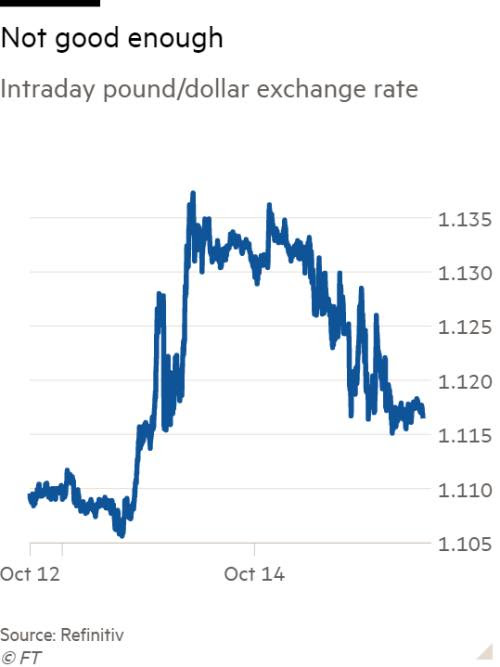 Line chart of Intraday pound/dollar exchange rate showing Not good enough