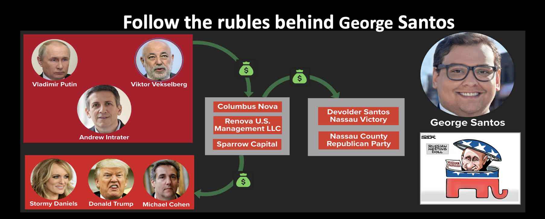 Follow the Russian money behind George Santos