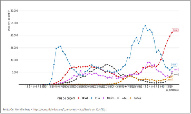 Divulgação/Ministério da Saúde Evolução do número de novos óbitos confirmados de covid-19 por semana epidemiológica, segundo países com maior número de óbitos.