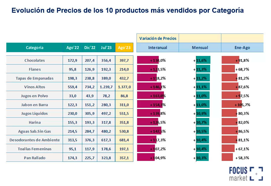 Evolución de precios