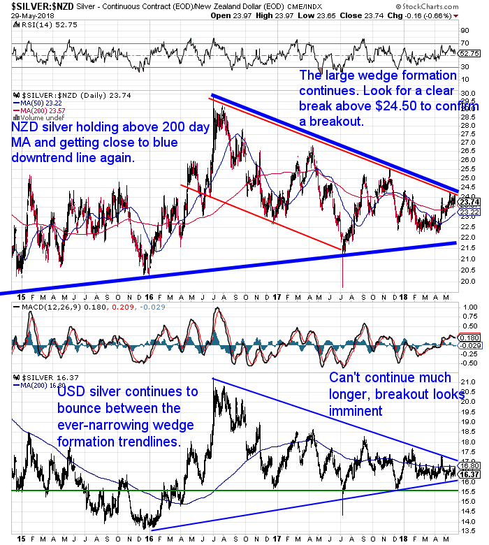 NZ Dollar Silver Chart