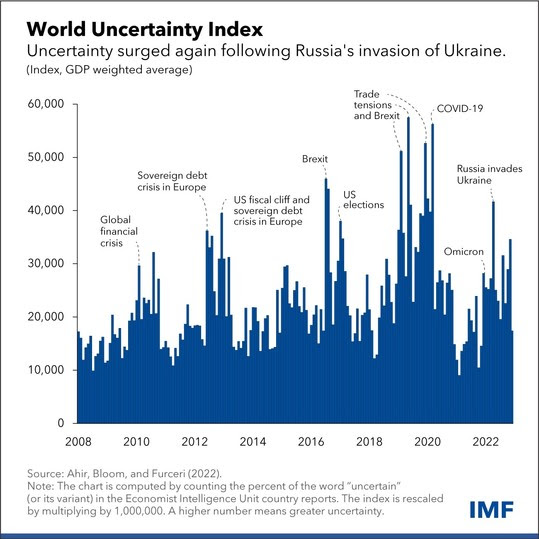 world uncertainty index chart updated (jan 2023)