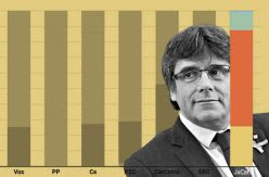La razón por la que Puigdemont hace equilibrios sobre la mesa de diálogo: un cuarto de sus votantes pide unilateralidad