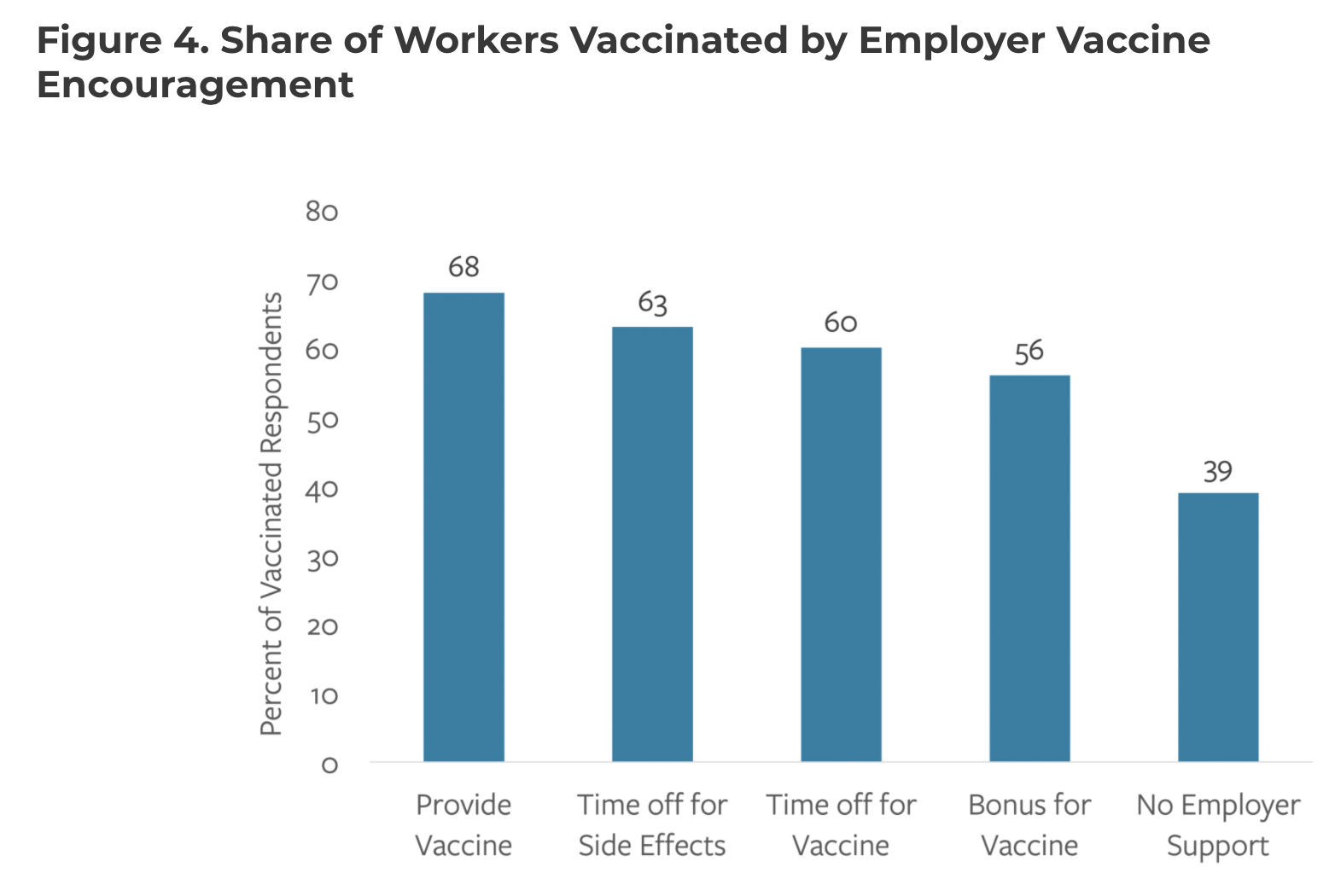 Employer support for vaccinations. Service sector workers are at the center of commercial life and staffed the front lines during the worst days of the Covid-19 pandemic. Understanding the barriers holding service workers back from accessing vaccines now is crucial for ensuring their protection and for securing a national recovery from the Covid-19 pandemic.