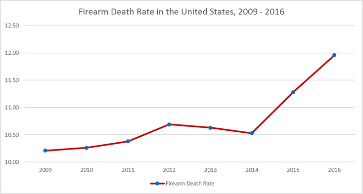 u-s-gun-death-rate-jumps-17-percent-since-2008-supreme-court-district