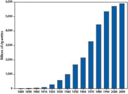 From 1880 to 2009, annual global cigarette use increased from 10 billion to 5.9 trillion.