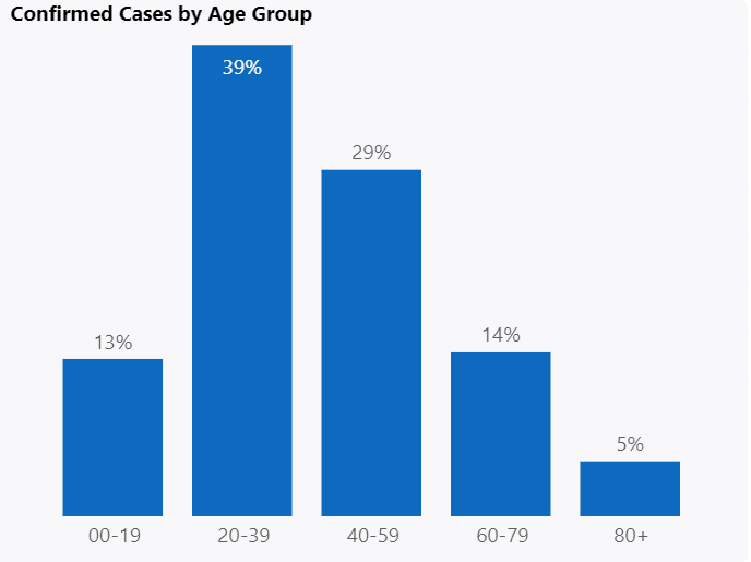 Confirmed COVID-19 cases by age group as of August 23, 2020