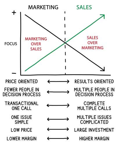 marketing-or-sales