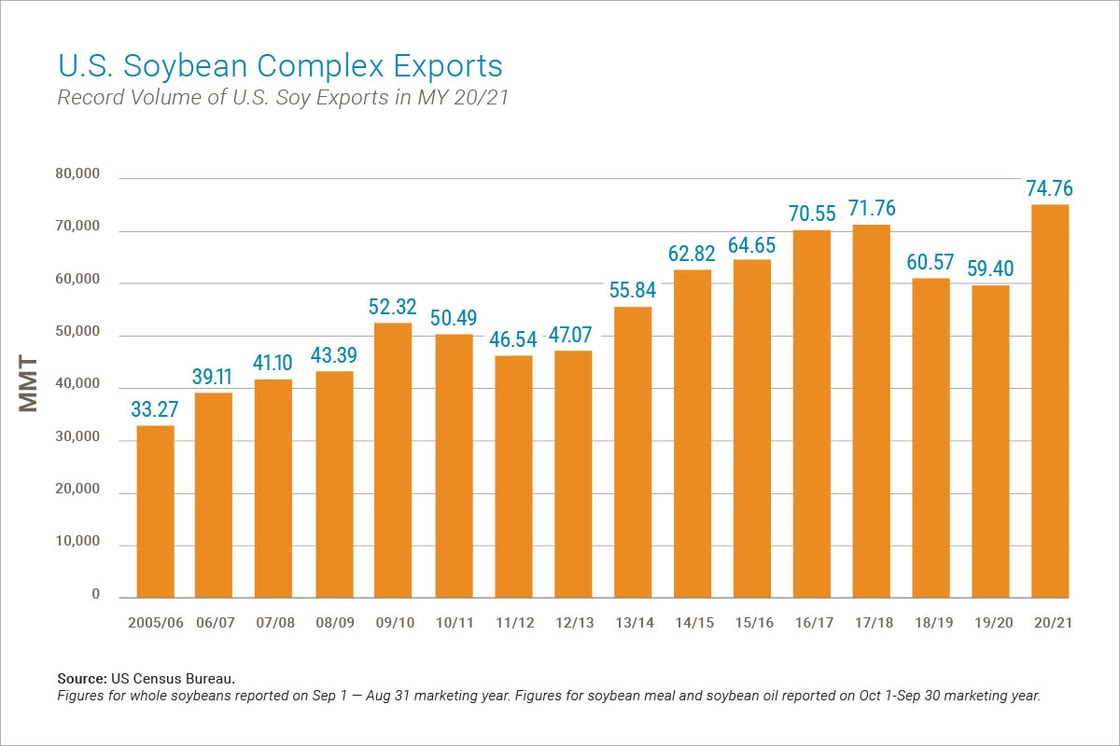 U.S. Soybean Complex Exports