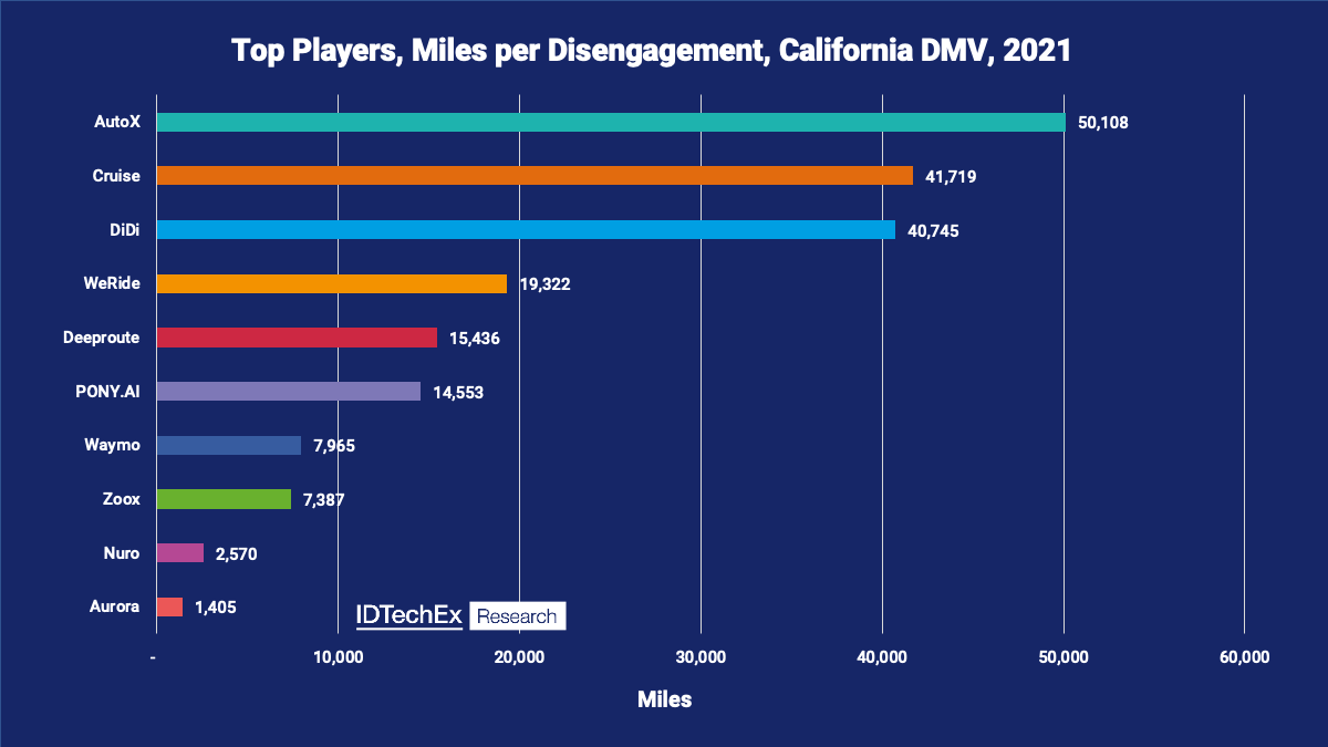 Top players, miles per disengagement, California DMV, 2021. Source: IDTechEx