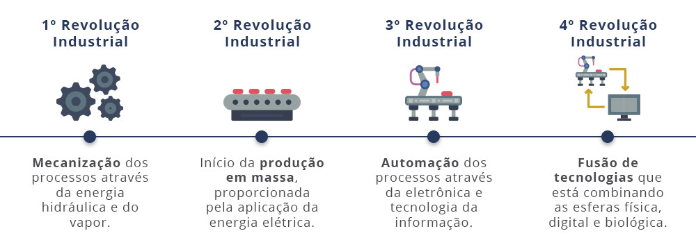 revolucao industrial evolucao