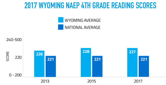 2017 Wyoming NAEP 4th Grade Reading Scores show that in 2013 Wyoming students scored an average of 226 compared to the national average of 221, in 2015 Wyoming students scored an average of 228 compared to the national average of 221, and in 2017 Wyoming student scored an average of 227 compared to the national average of 221. The scores are on a scale of 0-500.