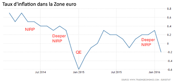 Taux d'inflation dans la Zone euro