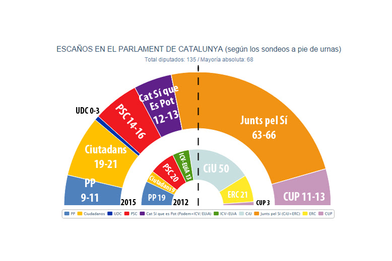 El nuevo Parlament de Catalunya, según las encuestas a pie de urna