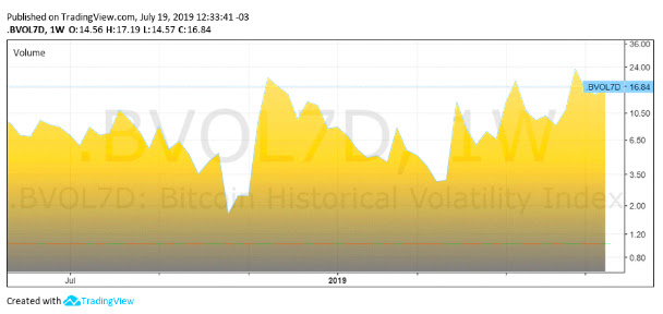 Volatilidade do Bitcoin