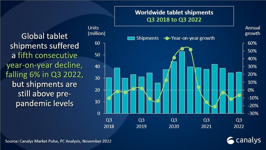 Weak Demand Extends Tablet And Chromebook Woes Into Q3 2022 Tyn Magazine