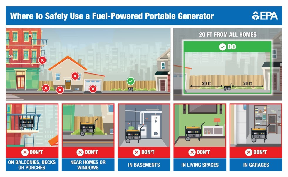 To safely use a fuel-powered portable generator, place it 20 feet from all homes.