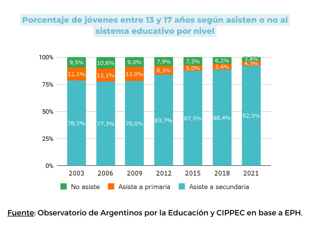 G1. Porcentaje de jóvenes entre 13 y 17 años según asisten o no al sistema educativo por nivel G1. Porcentaje de jóvenes entre 13 y 17 años según asisten o no al sistema educativo por nivel