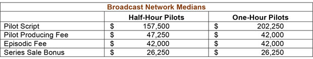 WGA Data Shows Median And Maximum Pay for TV Pilot Scripts