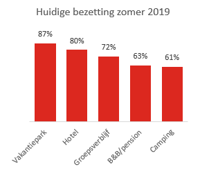 huidige bezetting zomervakantie 2019