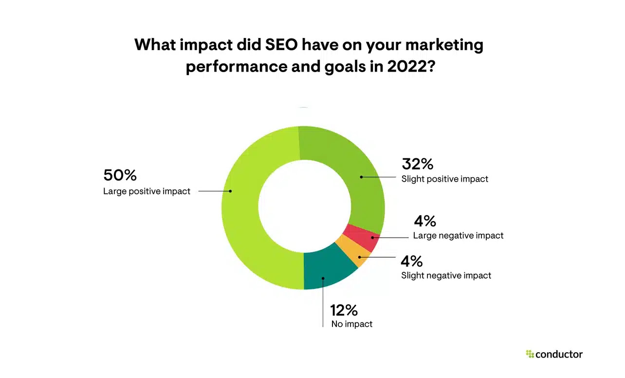 Statistiche di ricerca di Google: ciambella che mostra opinioni sull'impatto della SEO sul marketing