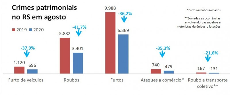 Gráficos de barras com dados de crimes patrimoniais em agosto
no RS. Furto de veículo caiu de 1.120 para 696, roubos de 5.832 para
3.401, furtos de 9.988 para 6.369, ataques a comércio de 740 para
479 e roubos a transporte coletivo de 167 para 131.