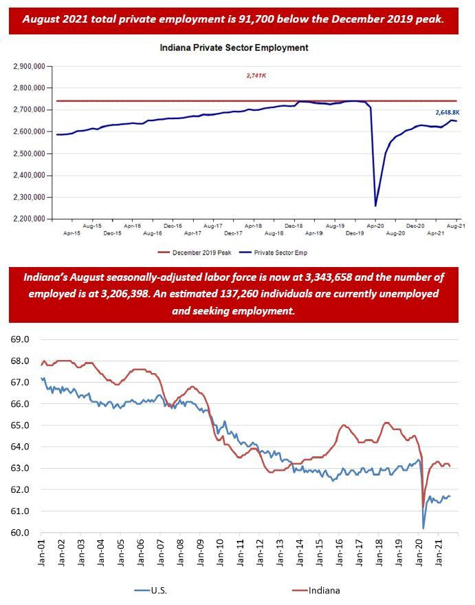 August 2021 Employment Charts