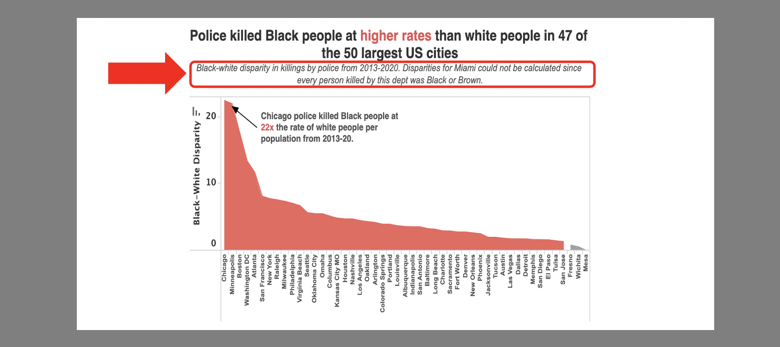 Police killed Black people at higher rates in 47 of the 50 largest cities.