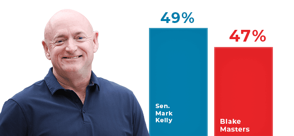 Sen. Mark Kelly appears next to a bar graph showing him polling at 49% and his Republican opponent Blake Masters at 47%.