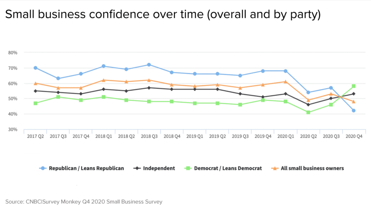 Small business confidence over time chart