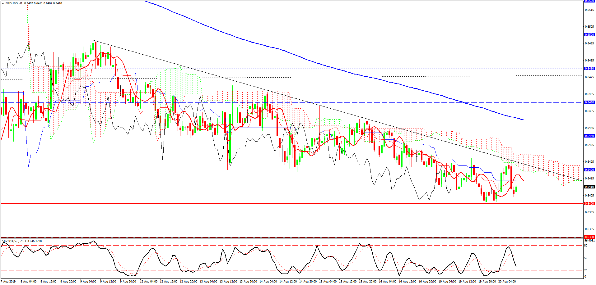 NZD/USD, H1