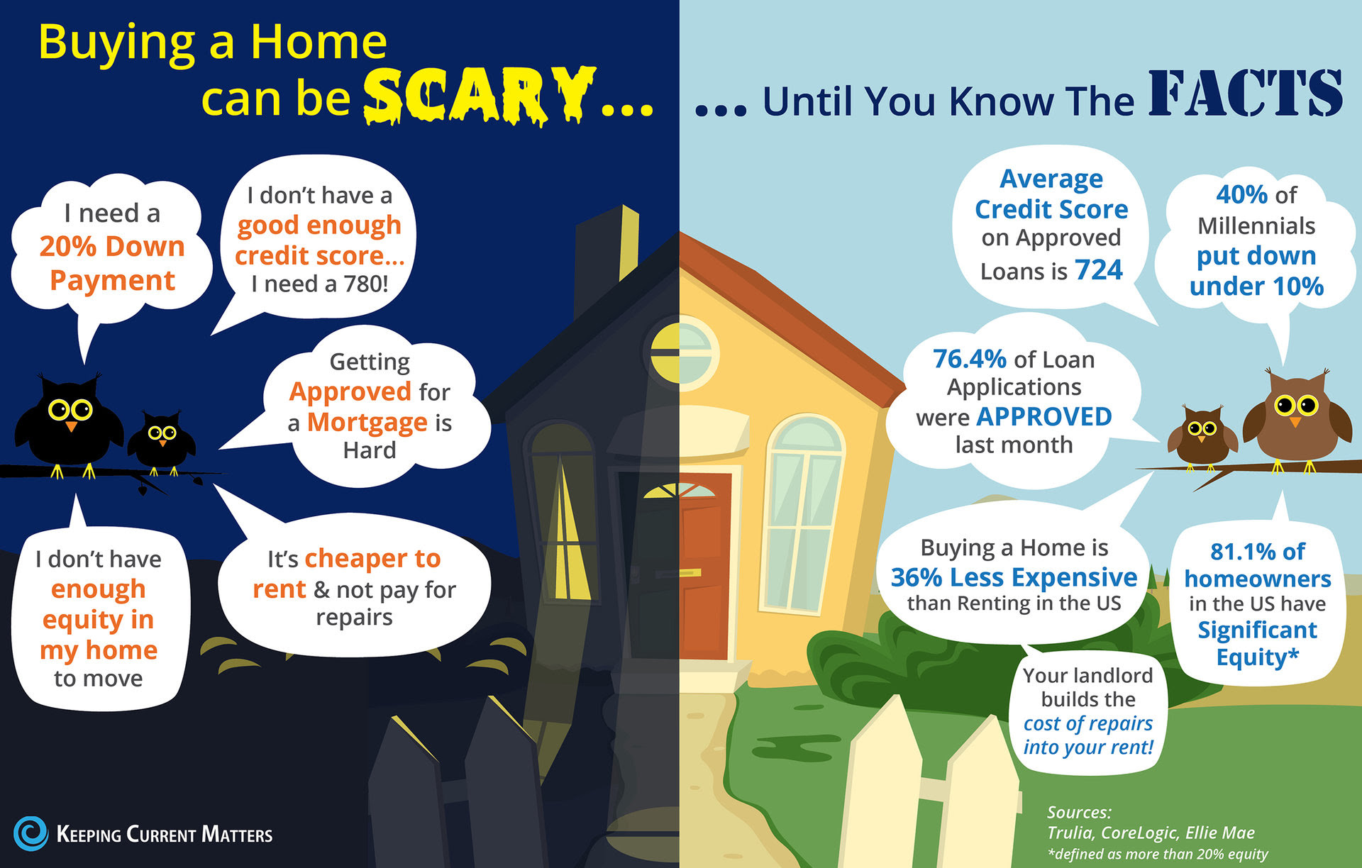 Buying a Home Can Be Scary... Unless You Know the Facts [INFOGRAPHIC] | Keeping Current Matters